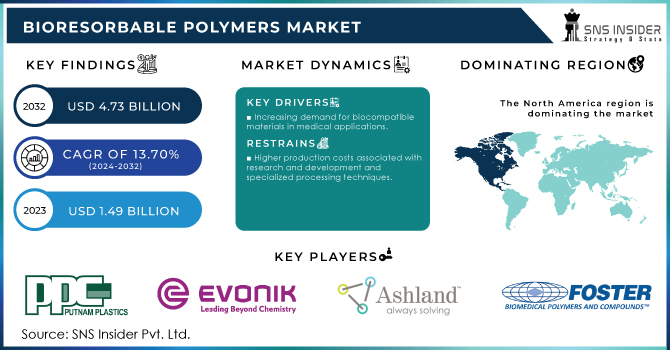 Bioresorbable Polymers Market Revenue Analysis