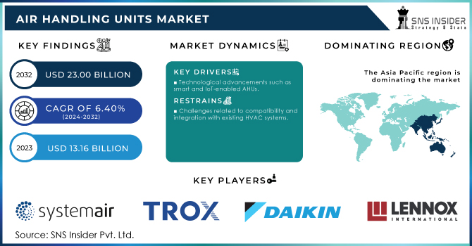 Air Handling Units Market Revenue Analysis