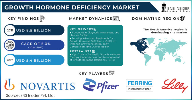 Growth Hormone Deficiency Market