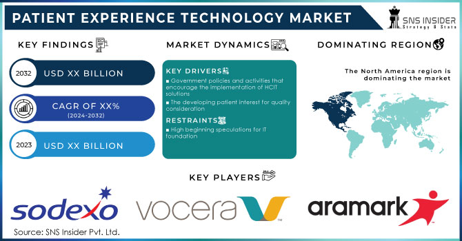 Patient Experience Technology Market,Revenue Analysis