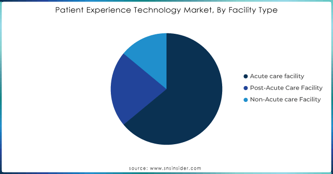 Patient Experience Technology Market, By Facility Type