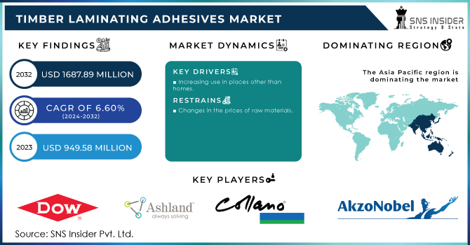 Timber Laminating Adhesives Market Revenue Analysis