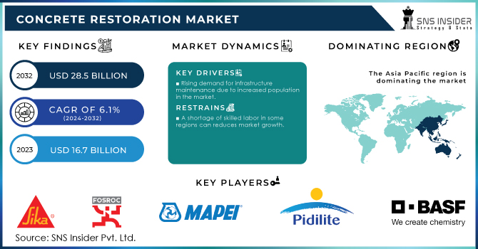 Concrete Restoration Market Revenue Analysis