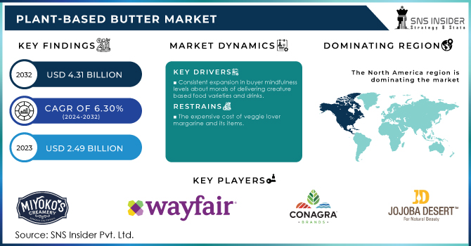 Plant-Based Butter Market Revenue Analysis