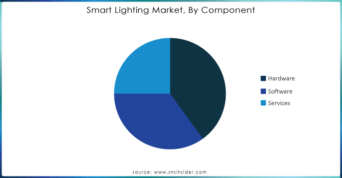 Smart Lighting Market, By Component