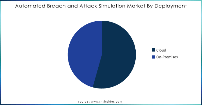 Automated-Breach-and-Attack-Simulation-Market-By-Deployment.