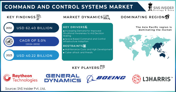 Command and Control Systems Market Revenue Analysis