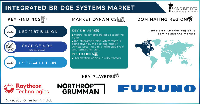 Integrated Bridge Systems Market Revenue Analysis