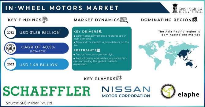 In-wheel Motors Market Revenue Analysis