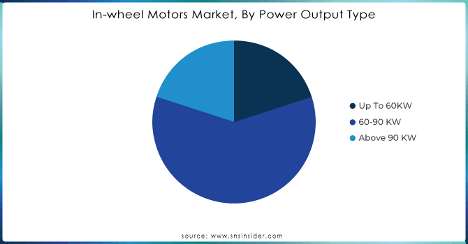 In-wheel Motors Market, By Power Output Type