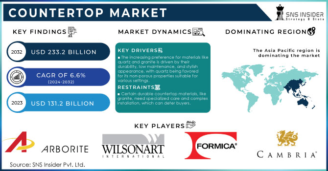 Countertop Market Revenue Analysis