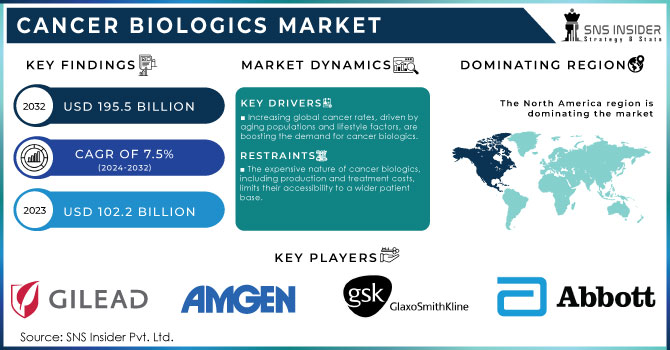 Cancer Biologics Market,Revenue Analysis