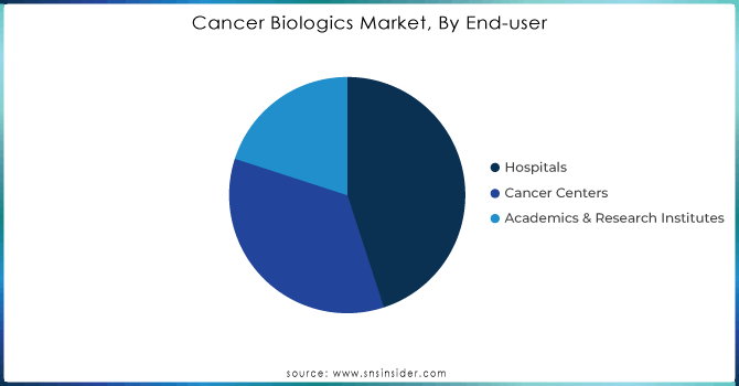 Cancer-Biologics-Market-By-End-user.