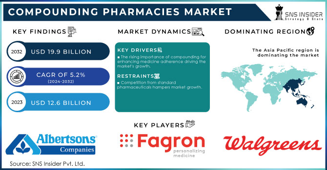 Compounding Pharmacies Market Revenue Analysis