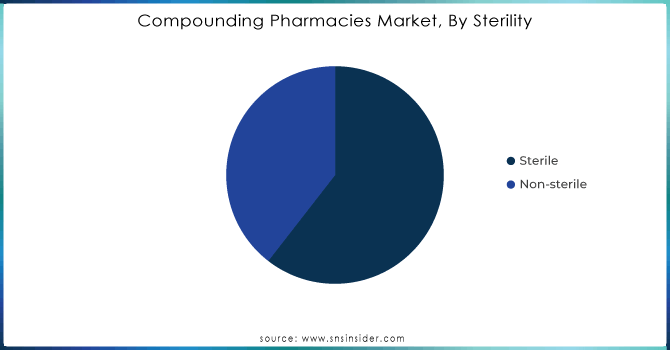 Compounding Pharmacies Market, By Sterility