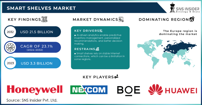 Smart Shelves Market Revenue Analysis