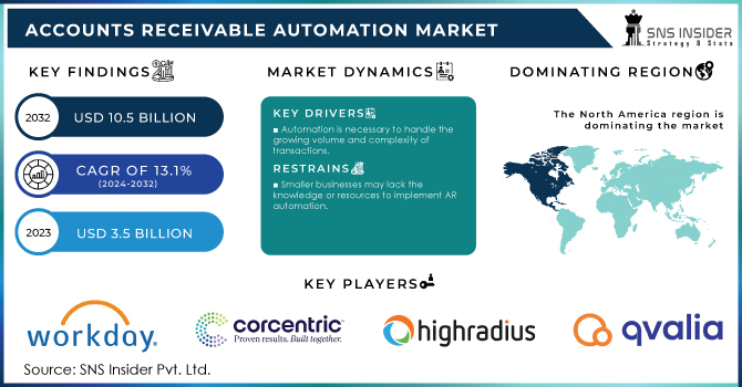 Accounts Receivable Automation Market Revenue Analysis