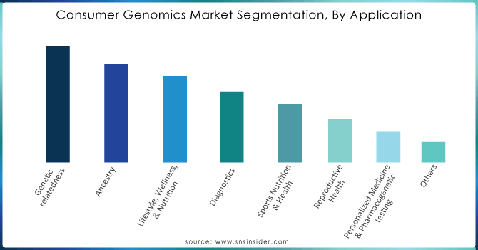 Consumer-Genomics-Market-Segmentation-By-Application