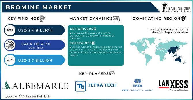 Bromine Market,Revenue Analysis