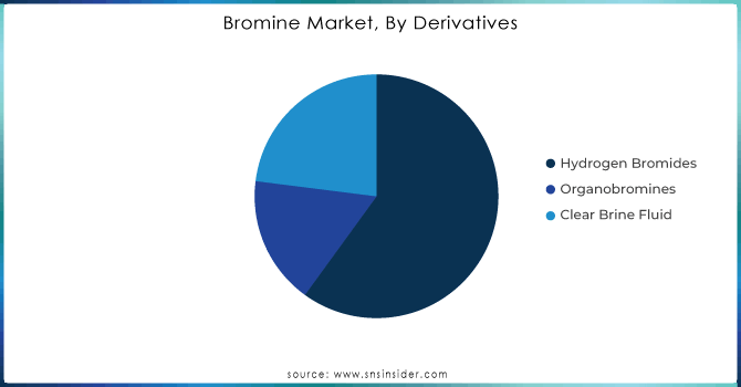 Bromine-Market-By-Derivatives