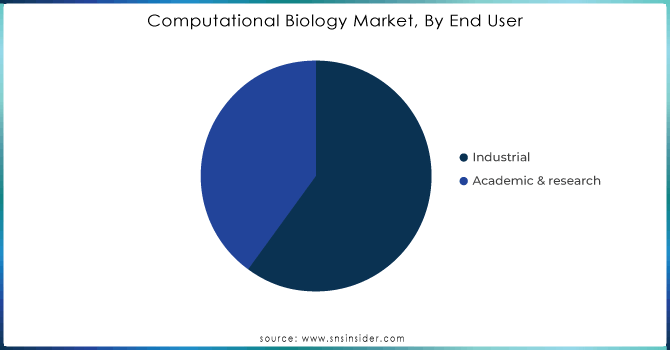 Computational-Biology-Market-By-End-User