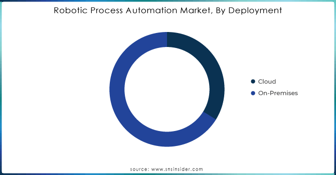 Robotic-Process-Automation-Market-By-Deployment