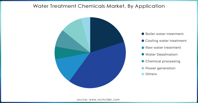 Water-Treatment-Chemicals-Market-By-Application