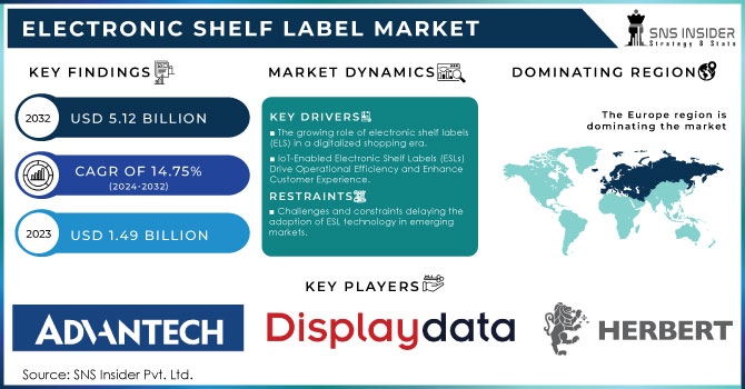 Electronic Shelf Label Market Revenue Analysis