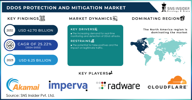 DDoS Protection and Mitigation Market Revenue Analysis