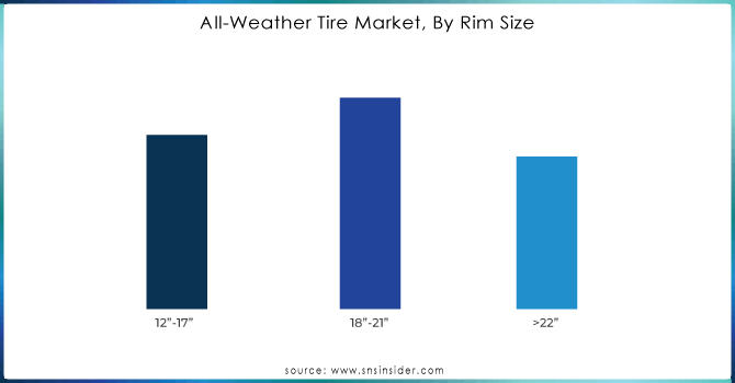 All-Weather Tire Market, By Rim Size