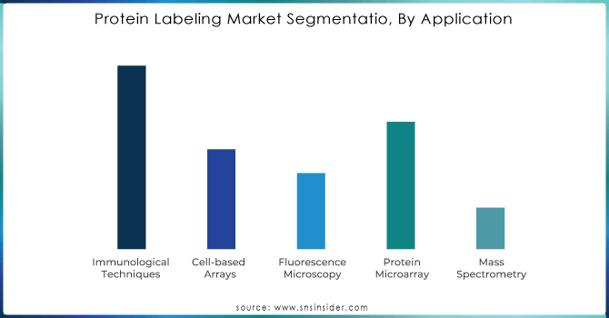 Protein-Labeling-Market-Segmentatio-By-Application