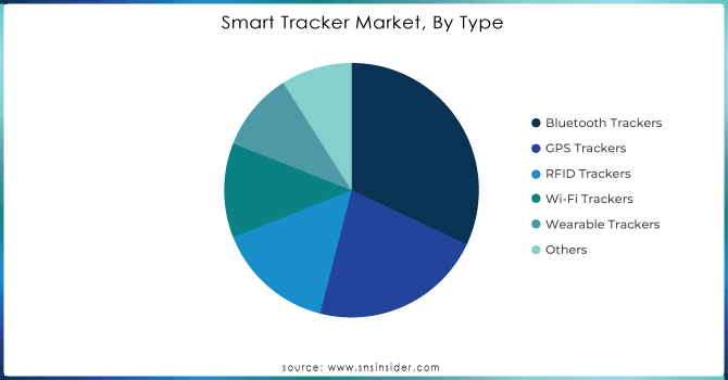 Smart Tracker Market, By Type