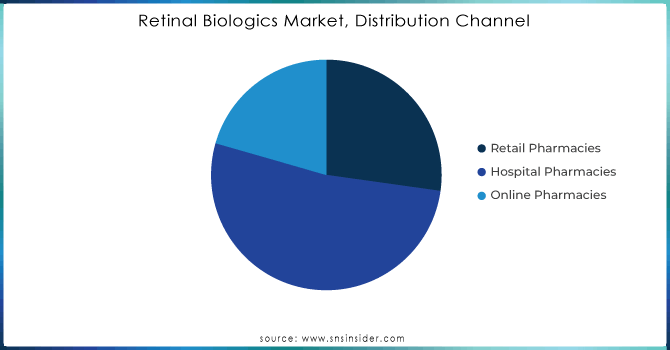 Retinal-Biologics-Market-Distribution-Channel