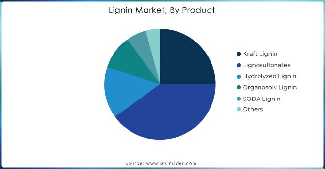 Lignin-Market-By-Product