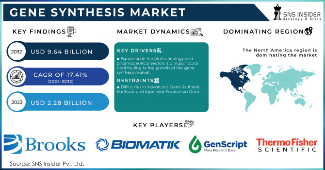 Gene Synthesis Market Revenue Analysis