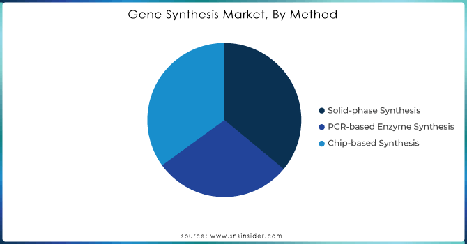 Gene-Synthesis-Market-By-Method