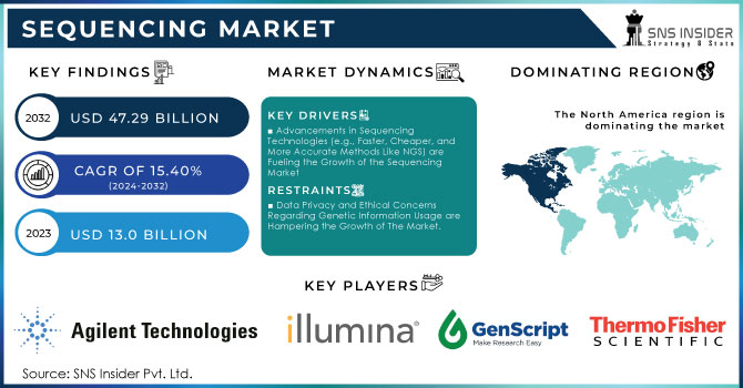 Sequencing Market Revenue Analysis