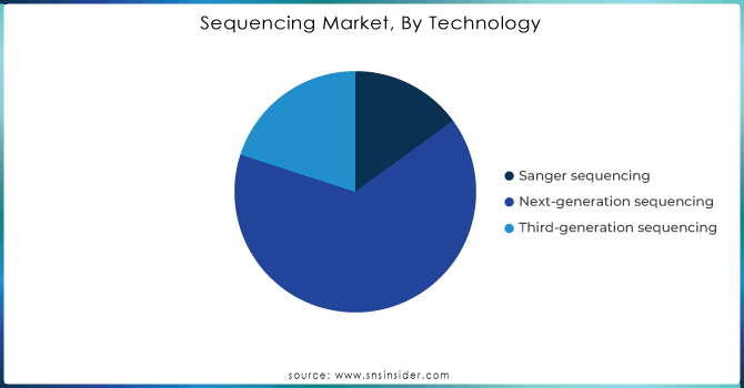 Sequencing-Market-By-Technology