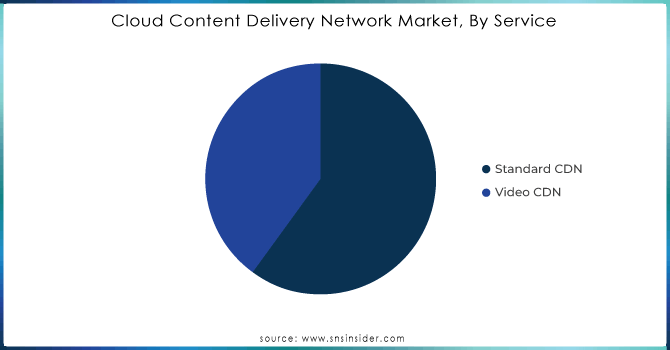 Cloud-Content-Delivery-Network-Market-By-Service