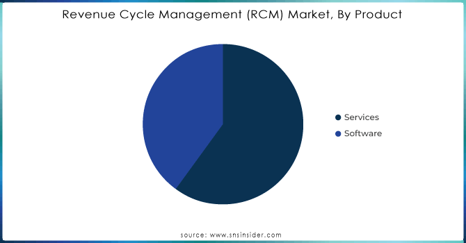 Revenue-Cycle-Management-RCM-Market-By-Product