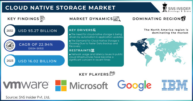 Cloud Native Storage Market,Revenue Analysis