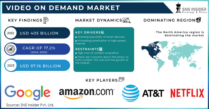 Video on Demand Market Revenue Analysis