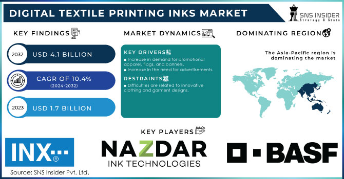 Digital Textile Printing Inks Market Revenue Analysis