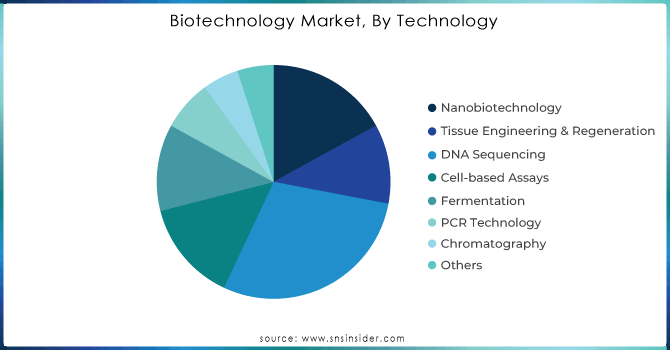 Biotechnology-Market-By-Technology