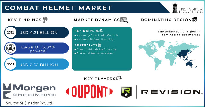 Combat Helmet Market Revenue Analysis