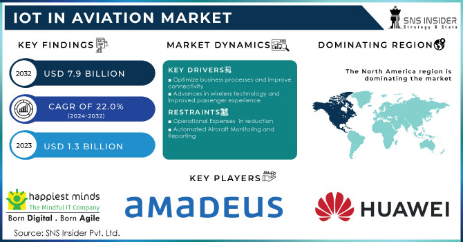  IoT in Aviation Market,Revenue Analysis