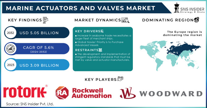 Marine Actuators and Valves Market Revenue Analysis