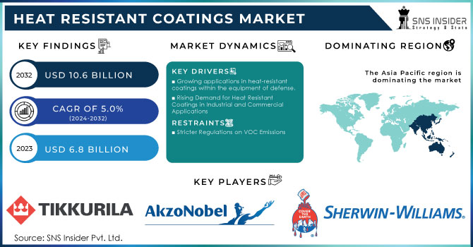 Heat Resistant Coatings Market Revenue Analysis