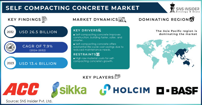 Self Compacting Concrete Market Revenue Analysis