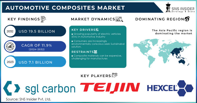 Automotive Composites Market Revenue Analysis